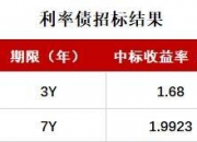 30年国债活跃券利率下行5.3bp突破2.11%