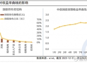 债市走强，10年期国债收益率再下探！未来行情如何走？