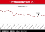 中信证券：明年受货币政策等因素影响 10年期美债利率或呈上行趋势
