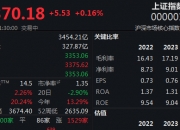 12月13日日经225指数开盘下跌0.56%，韩国Kospi指数下跌0.34%