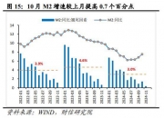 地方债置换“扰动效应”：11月M1增速继续回升，信贷同比少增