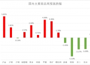 CBOT大豆日内跌超2%