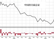 【财经分析】官方持有美债规模近5个月首次下降 前三大海外债主减持512亿美元