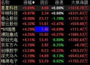 【盘中播报】60只A股封板 商贸零售行业涨幅最大