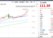 债牛延续 逼近重要关口！债基最高已赚超20%