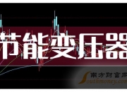特锐德(300001.SZ)：子公司中标5350万元充电基础设施建设项目
