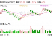 青鸟消防(002960.SZ)：拟斥资1亿元-2亿元回购公司股份