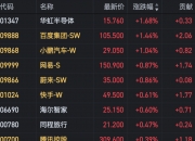 中国台湾证交所加权股价指数走低2%至23,902.06点。台积电下跌4.2%