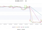 凯大催化现3笔大宗交易 总成交金额308.46万元