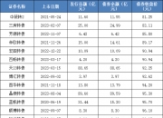 中证转债指数收跌0.25%，159只可转债收涨