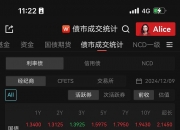 午后长债收益率上行加速，10年期国债活跃券回升至1.6%