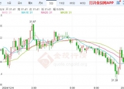 COMEX黄金期货涨0.61%，报2663.1美元/盎司；COMEX白银期货涨0.59%，报30.665美元/盎司