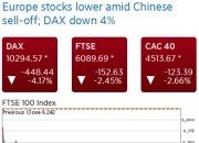 美国天然气期货延续跌势，跌幅扩大至5%