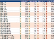 1700亿元记账式附息（十期）国债已完成招标 票面利率1.46%