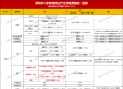 广西调整个人购买首套、二套住房契税征收税率