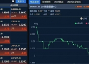 英国10年期国债收益率跌至5月12日以来最低