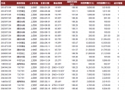 交易所债项扩募新规步入实践 两笔公司债拟于本周五续发