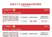 科创板全天震荡，科创板50ETF（588080） 近5个交易日“吸金”1.6亿元