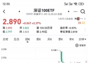 深市宽基指数延续调整，关注深证100ETF（159901）、深证50ETF易方达（159150）等产品走势