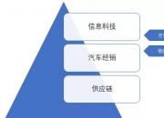 厦门信达：公司现已形成数智科技、电子科技、供应链、汽车经销四大核心业务多元化发展的产业结构