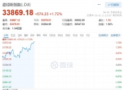 深夜，美股跳水，美联储发声！欧美谈判、俄乌谈判，最新消息！
