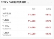 债市早参5月30日| 21天科技创新债发行已近3400亿；9只信用债ETF通用质押回购业务落地