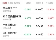 中证转债指数午盘跌0.03%