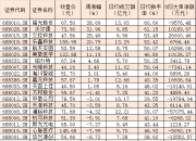 20只科创板股票跻身百元股阵营