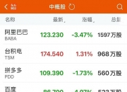 美股Palantir涨超7%
