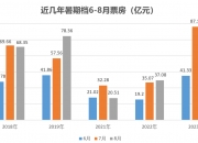 端午档新片票房突破亿元