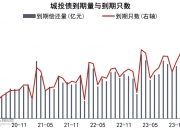 城投债年内已净偿还2200多亿，高息品种愈发稀少，估值2.2%以上规模仅剩10%