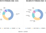 理工能科：公司各项业务根据年度计划有序开展