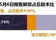 中科信息：约572.95万股限售股6月11日解禁
