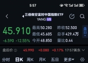 纳斯达克中国金龙指数跌幅扩大，现跌1.0%，最新报7218.36点