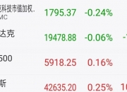 国内期货夜盘开盘涨跌不一，沪金跌0.16%