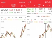 英镑兑美元短线跌逾10点，现报1.3528