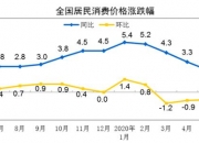6月份全国居民消费价格同比上涨0.2% 中国消费行业现状及未来发展趋势分析_人保服务 ,人保车险