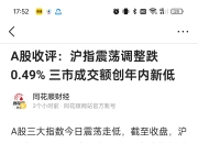 沪深京三市成交额超7000亿元，较上日此时放量67亿元