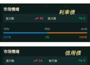 银行间主要利率债收益率盘初普遍下行