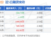 顺钠股份跌8.93%，2机构现身龙虎榜