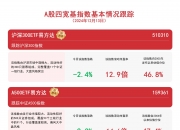 中证A500指数ETF今日合计成交额172.33亿元，环比增加1.74%