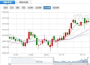 现货白银短线走高近0.2美元