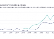 今年地方债发行已逾4万亿元 专项债收储土地提速