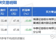 闻泰科技发生2笔大宗交易 合计成交2982.78万元