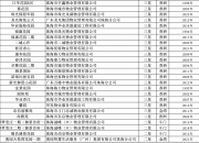 珠免集团：公司目前珠海存量房地产项目包括格力海岸、平沙九号、格力广场等