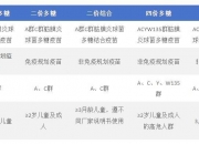 沃森生物：九价HPV疫苗和ACYW135群脑膜炎球菌多糖结合疫苗Ⅲ期临床研究持续开展中