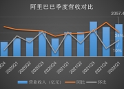 阿里巴巴：已完成120.23亿港元零息可交换债券发行