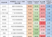 今年以来17只可转债上市 两只首日涨幅近六成