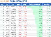 深科达：7月8日高管秦超减持股份合计10000股