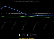 华测检测：上半年净利同比预增6.06%―7.80%